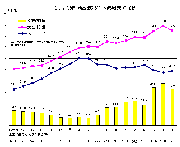 一般会計税収、歳出総額及び公債発行額の推移