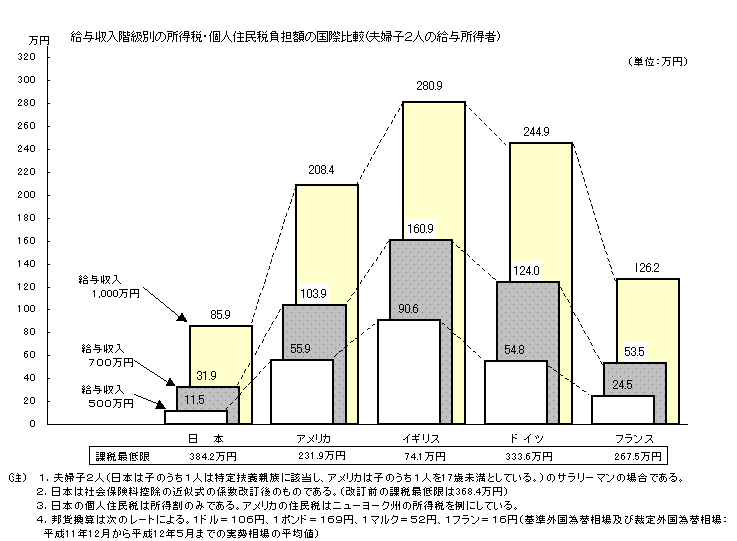 給与収入階級別の所得税・個人住民税負担額の国際比較（夫婦子2人の給与所得者）