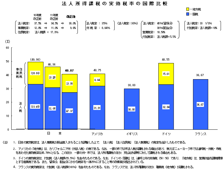 法人所得課税の実効税率の国際比較