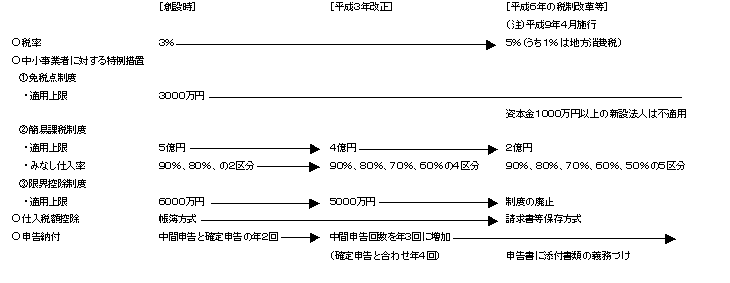 消費税制度改正の歩み