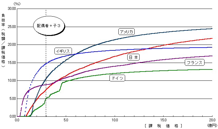 主要諸外国の相続税の負担率