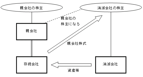 三角合併