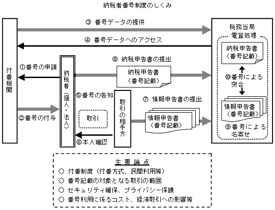 納税者番号制度のしくみ