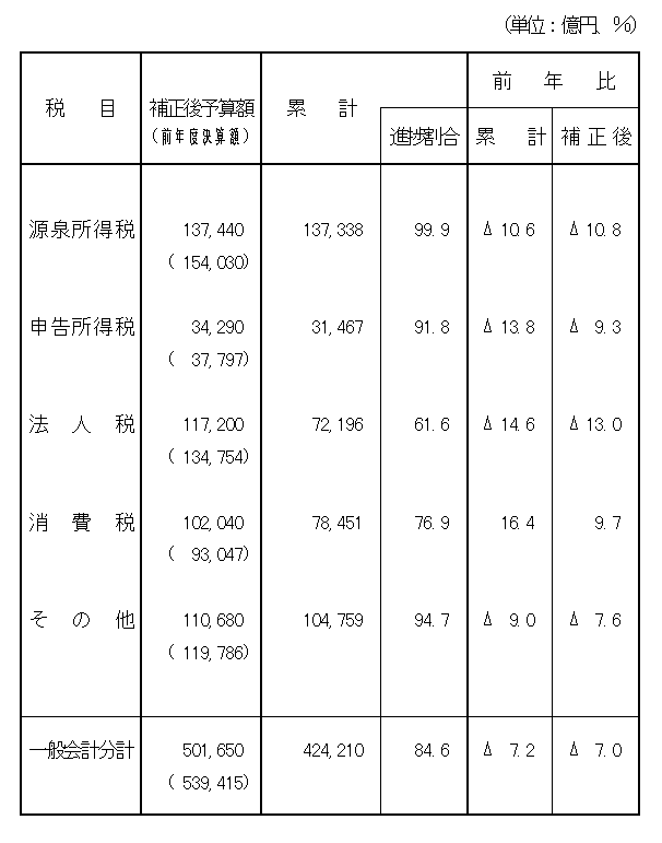 平成10年度11年4月末税収