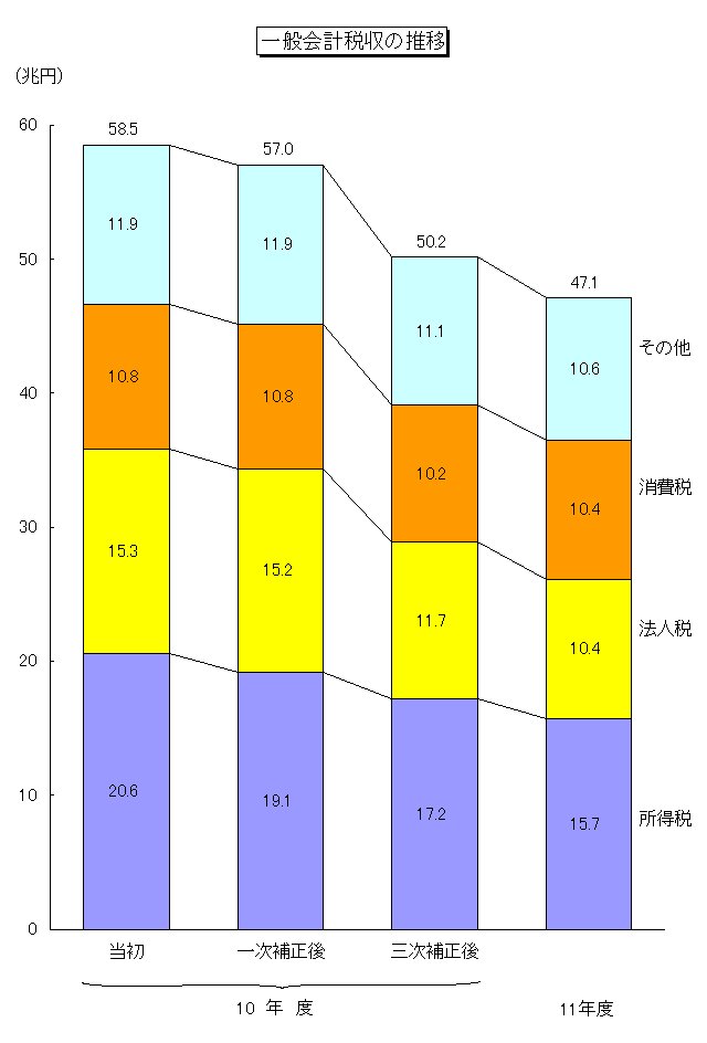 一般会計税収の推移(グラフ)