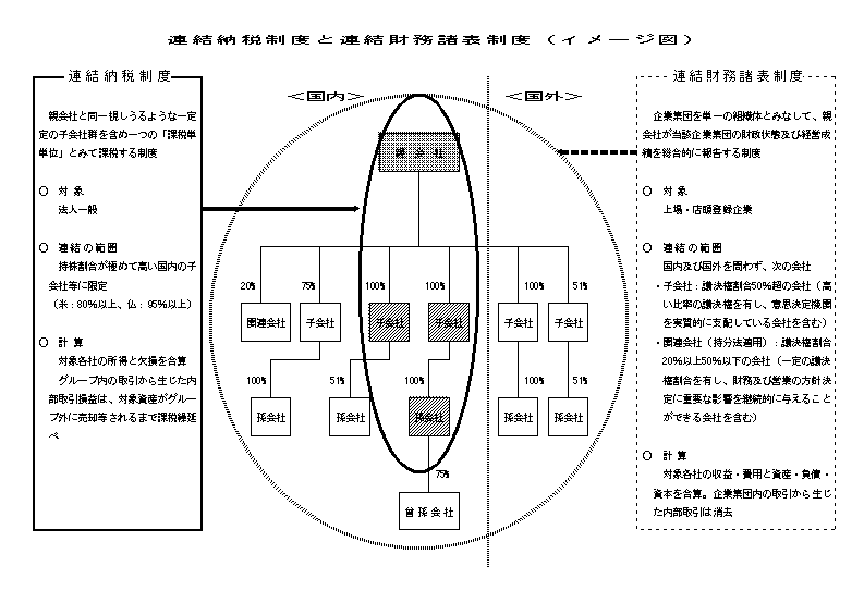 連結納税制度と連結財務諸表制度