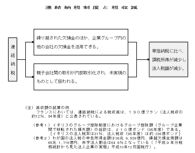 連結滞納制度と税収減