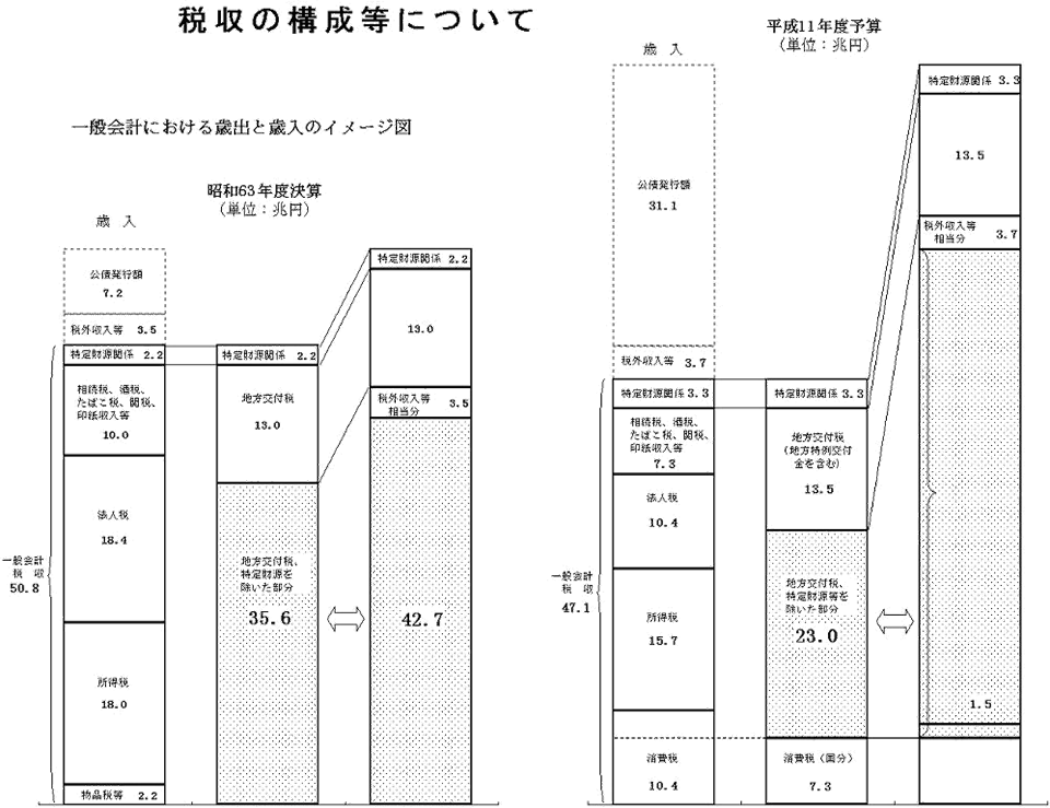 税収の構成等について