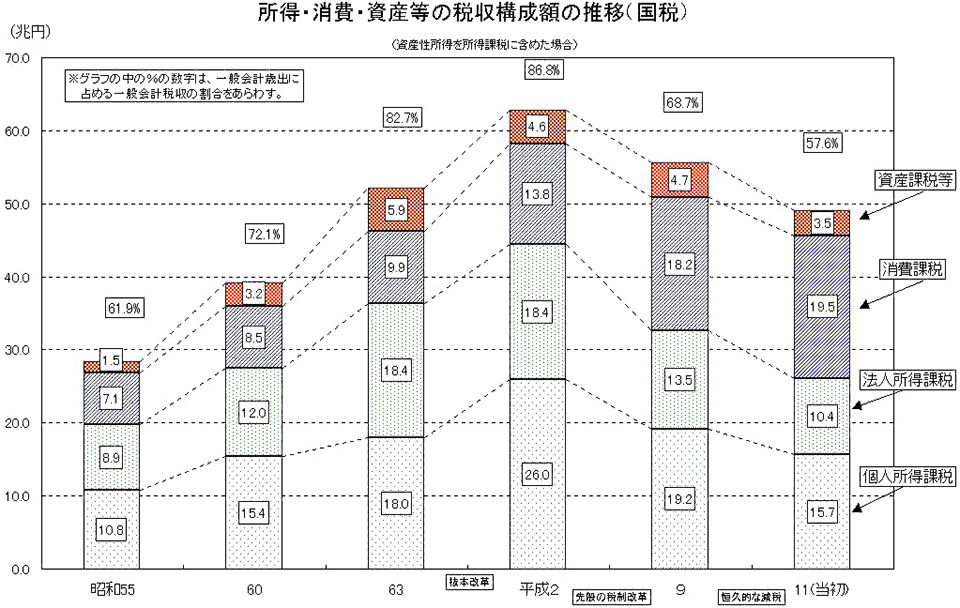 所得・消費・資産等の税収構成額の推移（国税）