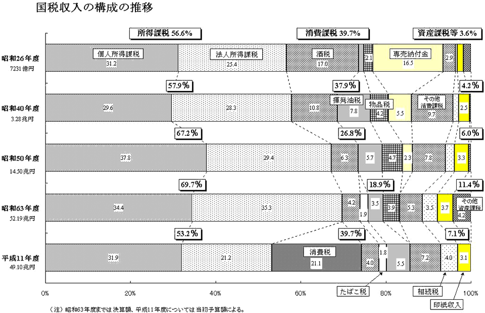国税収入の構成の推移