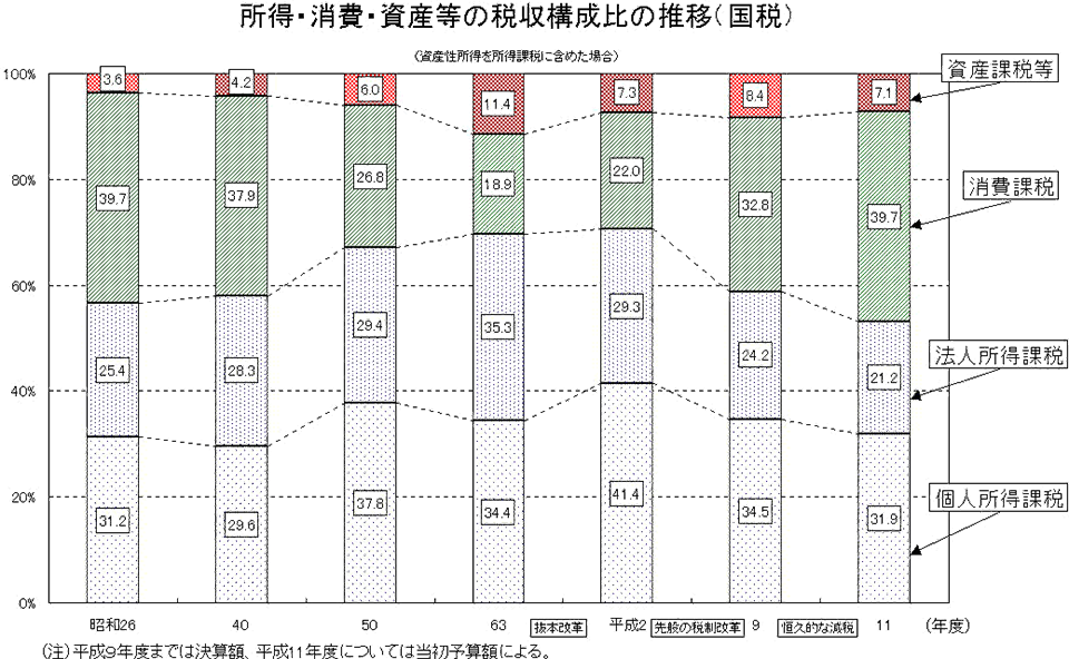 所得・消費・資産等の税収構成比の推移（国税）