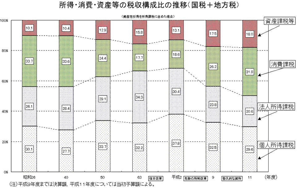 所得・消費・資産等の税収構成比の推移（国税＋地方税）