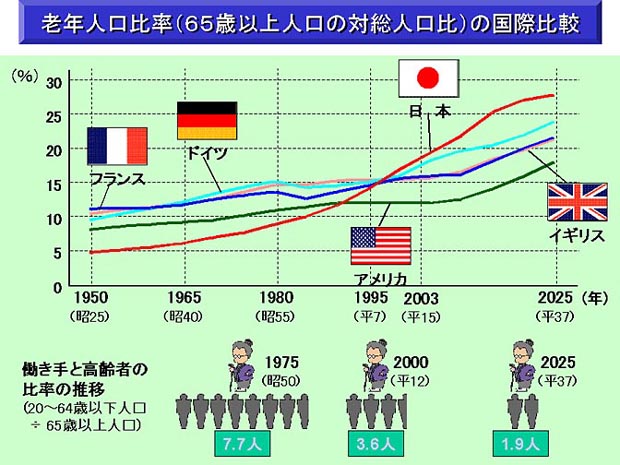 老年人口比率（65歳以上人口の対総人口比）の国際比較