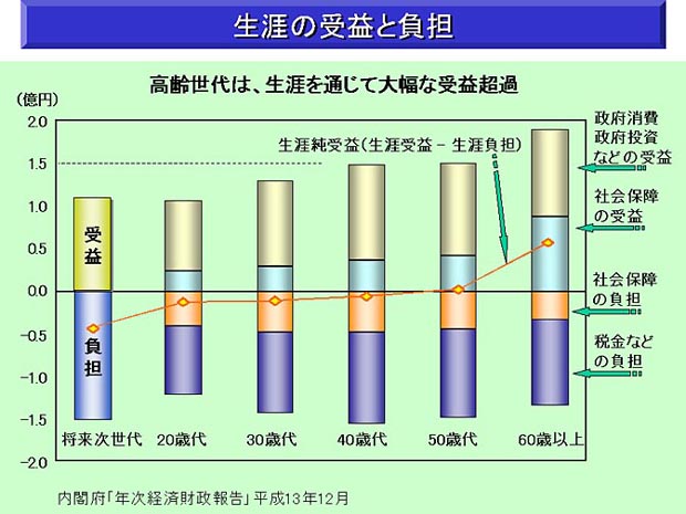 生涯の受益と負担