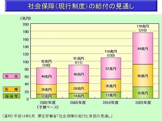 社会保障（現行制度）の給付の見通し