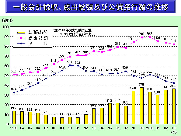 一般会計税収、歳出総額及び公債発行額の推移