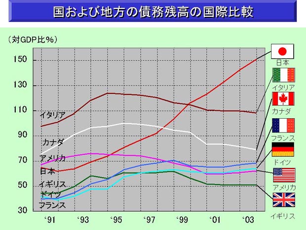 国および地方の債務残高の国際比較