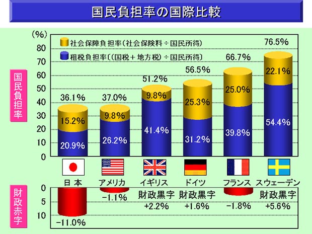 国民負担率の国際比較