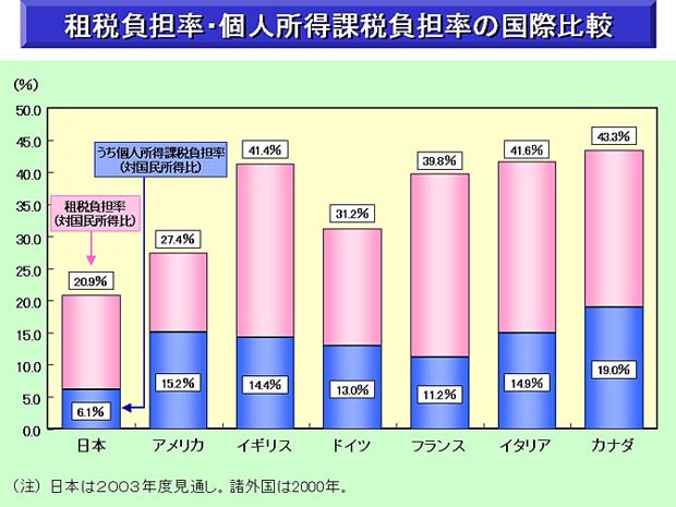 租税負担率・個人所得課税負担率の国際比較