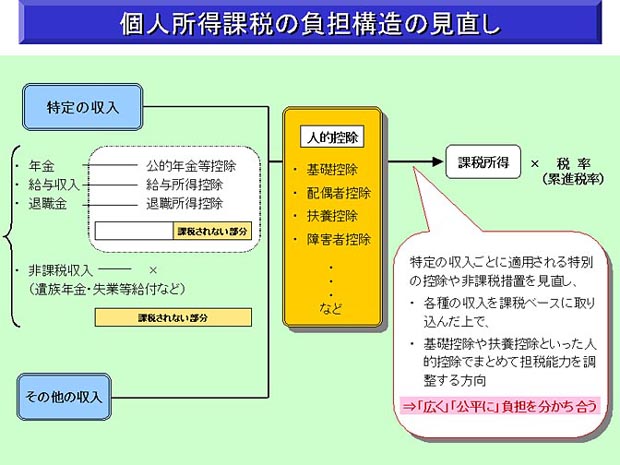 個人所得課税の負担構造の見直し