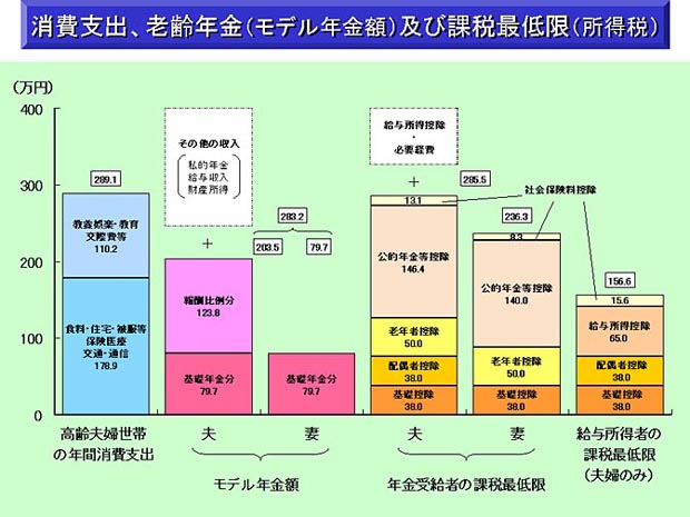 消費支出、老齢年金（モデル年金額）及び課税最低限（所得税）