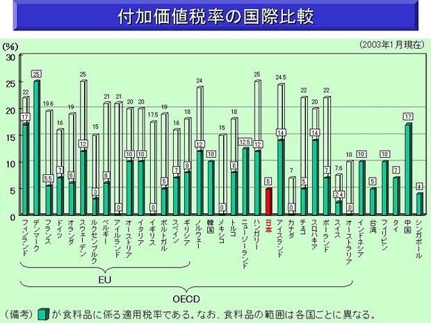 付加価値税率の国際比較