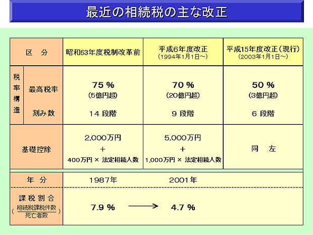 最近の相続税の主な改正